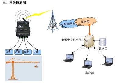 塔吊車輛無線遠程信息化管理系統 技術、廠家與價格解析