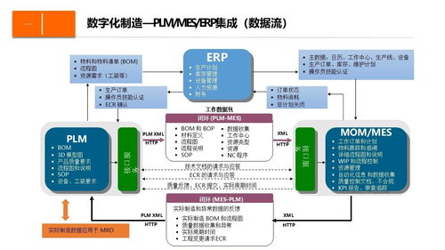 數(shù)字化企業(yè)制造運(yùn)營(yíng)管理設(shè)計(jì)方案 制造運(yùn)營(yíng)管理 mom mes系統(tǒng)功能架構(gòu) mom系統(tǒng)的集成與協(xié)同 企業(yè)實(shí)施mom的收益
